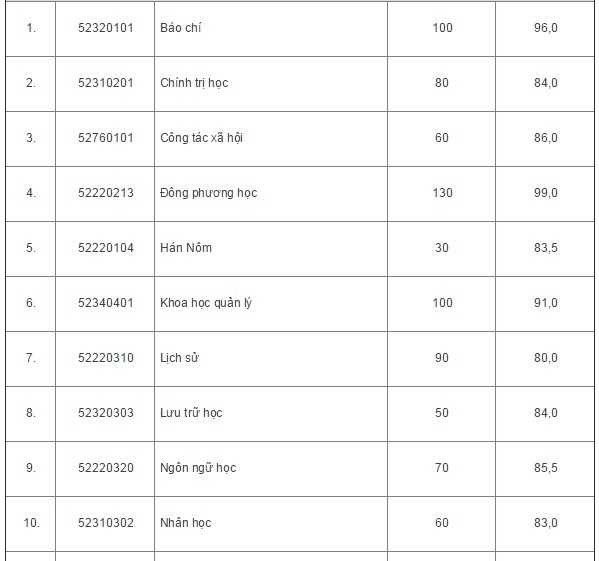 Đại học Quốc gia Hà Nội công bố điểm xét tuyển đầu vào 2015