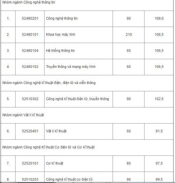 Đại học Quốc gia Hà Nội công bố điểm xét tuyển đầu vào 2015