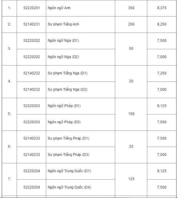 Đại học Quốc gia Hà Nội công bố điểm xét tuyển đầu vào 2015