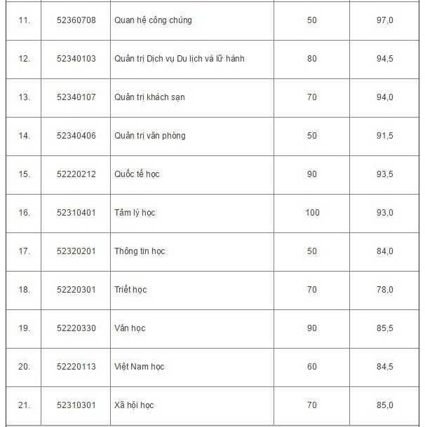 Đại học Quốc gia Hà Nội công bố điểm xét tuyển đầu vào 2015