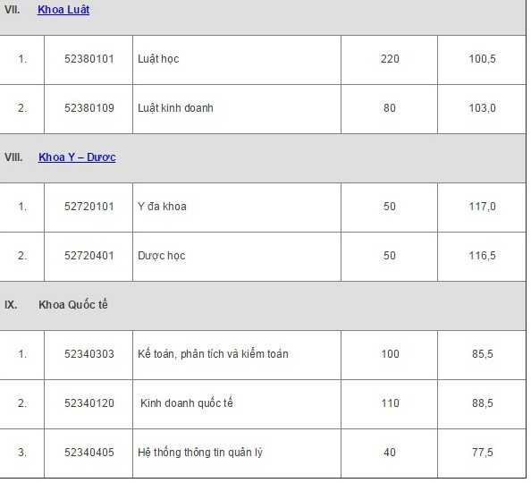 Đại học Quốc gia Hà Nội công bố điểm xét tuyển đầu vào 2015