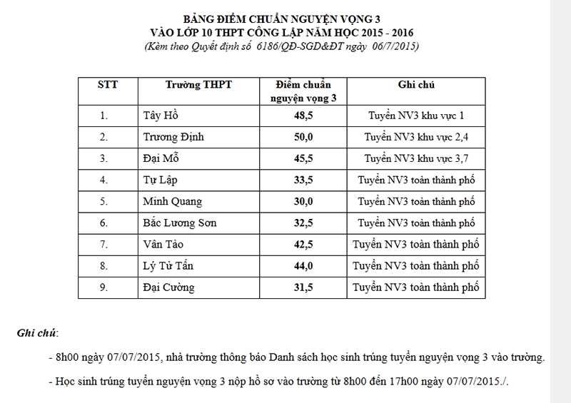 điểm chuẩn lớp 10