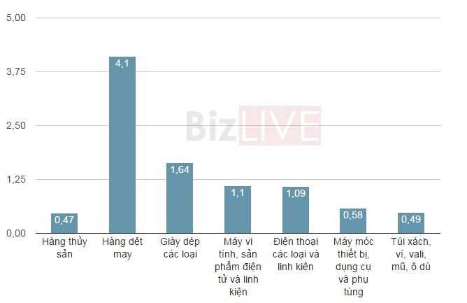 Mỹ 'chuộng' nhất hàng dệt may Việt Nam