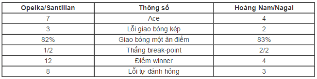 Thông số trận đấu