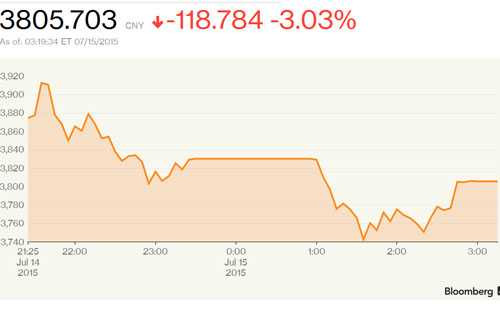 Chứng khoán Trung Quốc lại đua nhau giảm mạnh