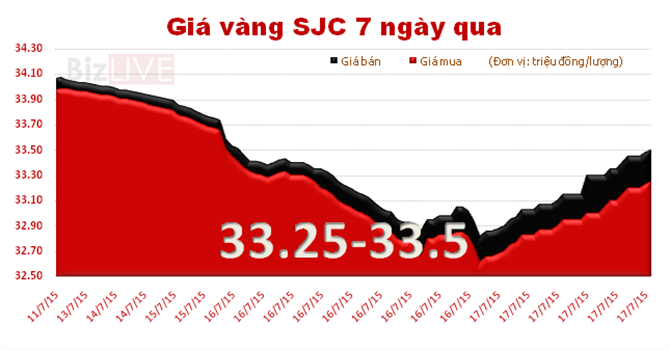 Vàng đã hết hấp dẫn?