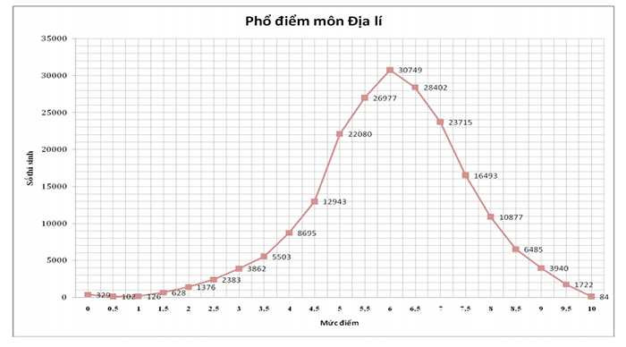 Phổ điểm môn Địa lý