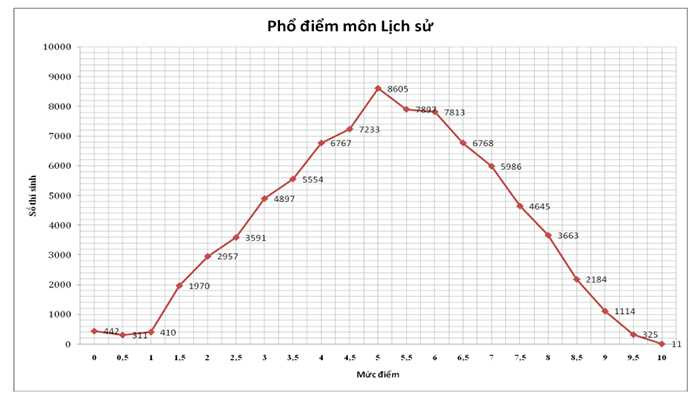 Phổ điểm môn Lịch sử