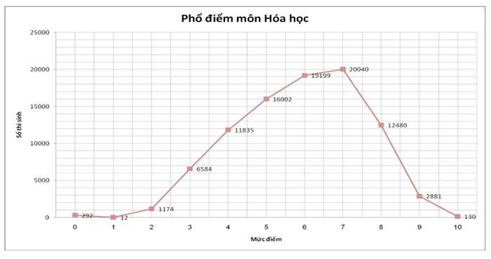 Phổ điểm môn Hóa học