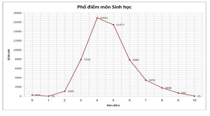 Phổ điểm môn Sinh học 