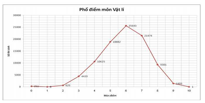 Phổ điểm môn Sinh học 