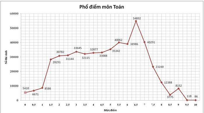 Phổ điểm môn Toán