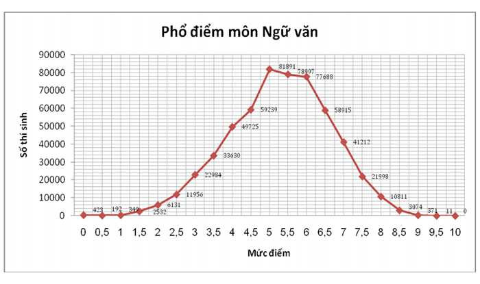 Phổ điểm ngữ văn