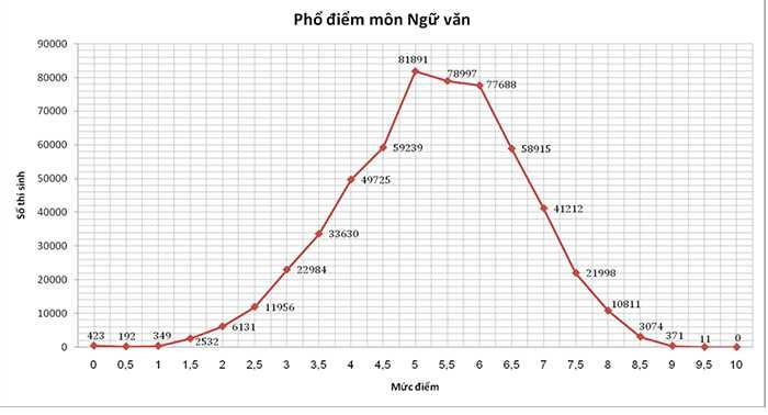 Phổ điểm môn Ngữ Văn 