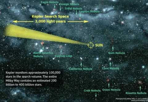 Ống kính thiên văn Kepler có thể theo dõi khoảng 100.000 ngôi sao trong Dải Ngân Hà với khoảng cách tìm kiếm lên đến 3.000 năm ánh sáng