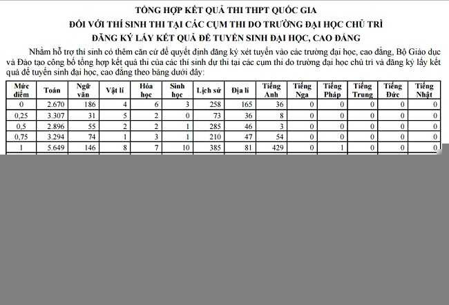 Phổ điểm kỳ thi THPT quốc gia 2015