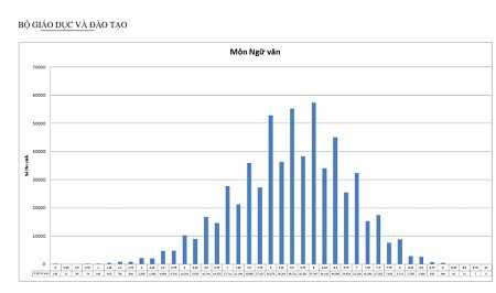 Phổ điểm môn văn kỳ của các thí sinh đăng ký xét tuyển đại học, cao đẳng năm 2015