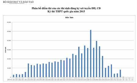 Phổ điểm môn Lịch sử kỳ của các thí sinh đăng ký xét tuyển đại học, cao đẳng năm 2015