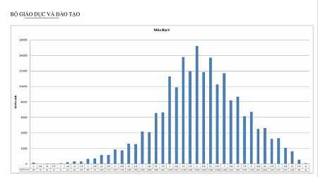 Phổ điểm môn Toán kỳ của các thí sinh đăng ký xét tuyển đại học, cao đẳng năm 2015
