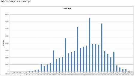 Phổ điểm môn Hóa học kỳ của các thí sinh đăng ký xét tuyển đại học, cao đẳng năm 2015