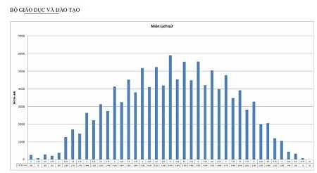 Phổ điểm môn Lịch sử kỳ của các thí sinh đăng ký xét tuyển đại học, cao đẳng năm 2015
