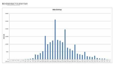 Phổ điểm môn Vật lý của các thí sinh đăng ký xét tuyển đại học, cao đẳng năm 2015