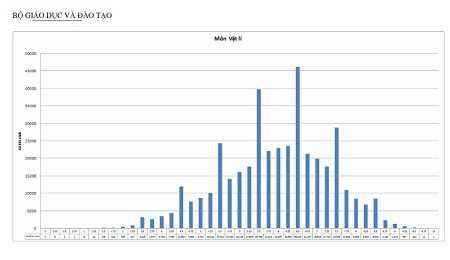 Phổ điểm môn Vật lý của các thí sinh đăng ký xét tuyển đại học, cao đẳng năm 2015