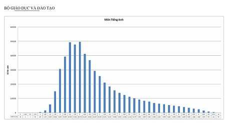 Phổ điểm môn Vật lý của các thí sinh đăng ký xét tuyển đại học, cao đẳng năm 2015