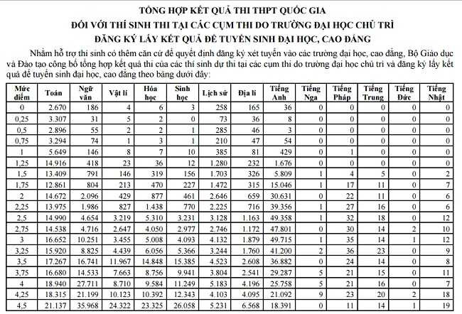 Phổ điểm chi tiết của các thí sinh dự thi ở cụm thi đại học để xét tuyển vào đại học, cao đẳng năm 2015 
