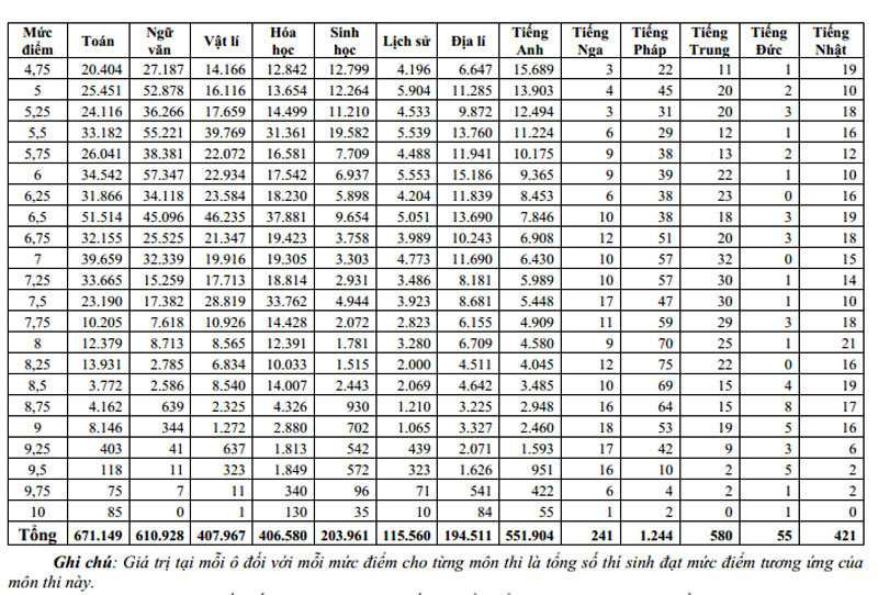 Phổ điểm chi tiết của các thí sinh dự thi ở cụm thi đại học để xét tuyển vào đại học, cao đẳng năm 2015 