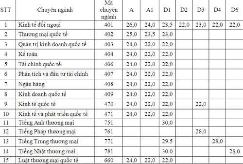 Điểm chuẩn vào Đại học Ngoại thương năm 2014