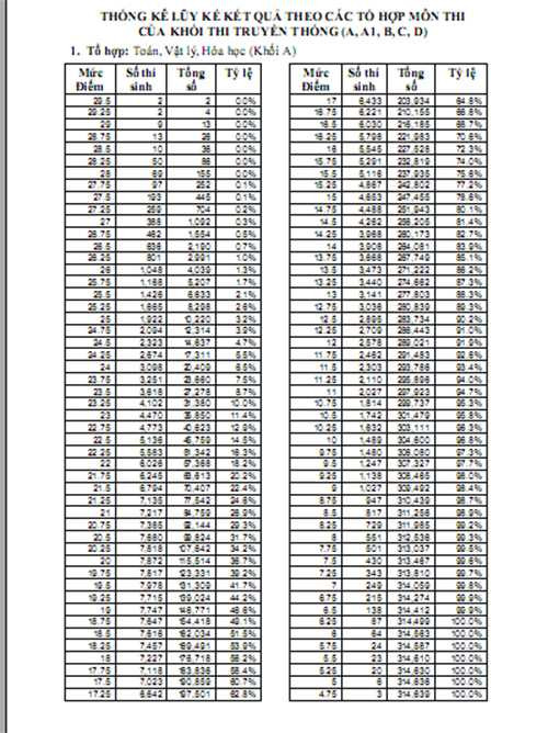 Phổ điểm chi tiết khối A 