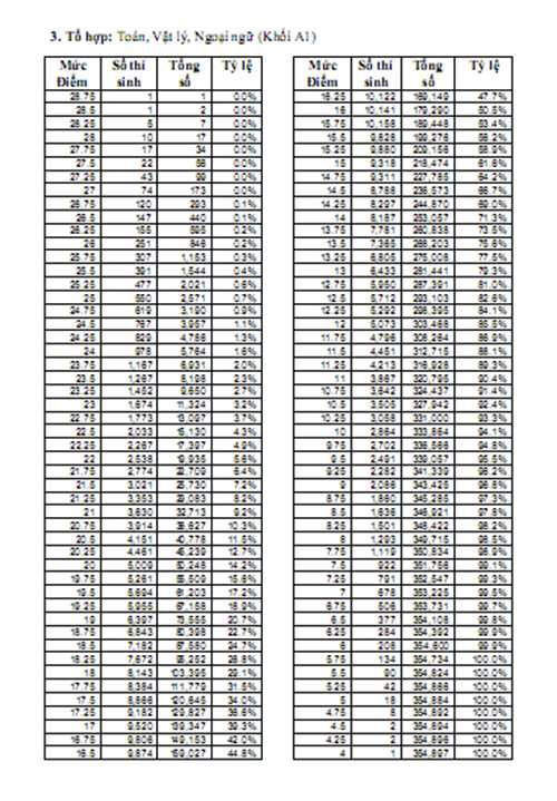Phổ điểm chi tiết khối A1 