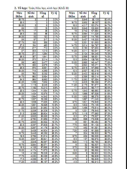 Phổ điểm chi tiết khối B 