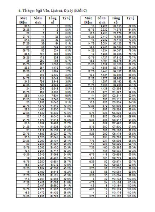 Phổ điểm chi tiết khối C 