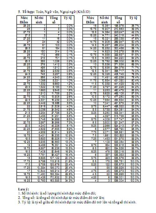 Phổ điểm chi tiết khối D 