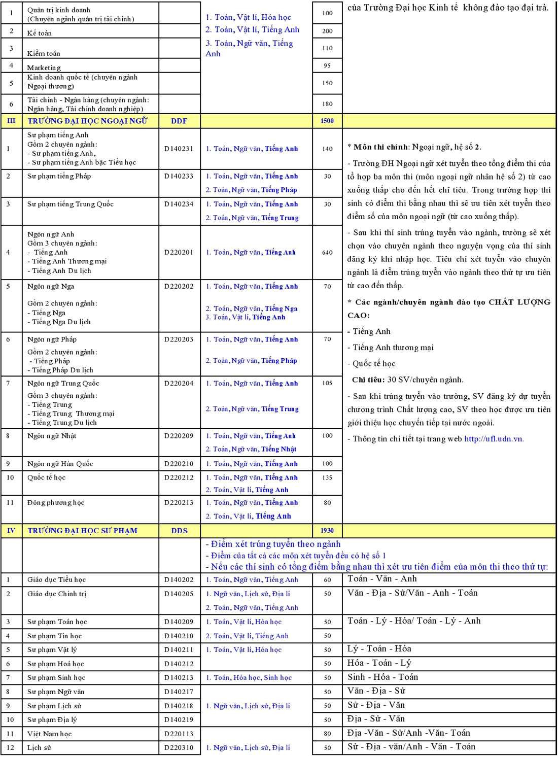 Đại học Đà Nẵng công bố xét tuyển NV1
