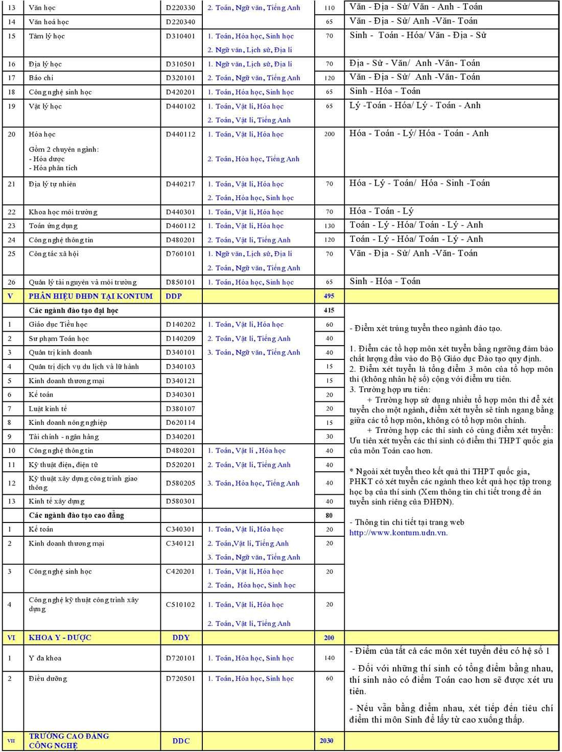 Đại học Đà Nẵng công bố xét tuyển NV1