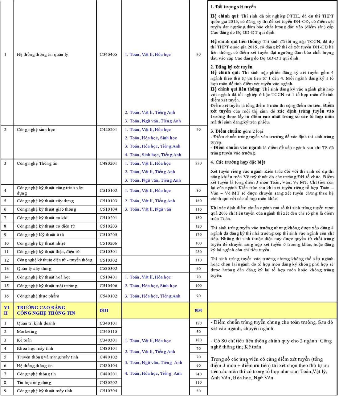Đại học Đà Nẵng công bố xét tuyển NV1