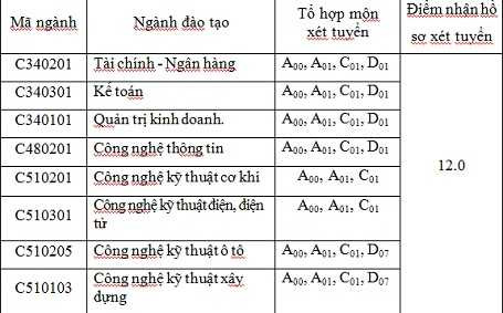 Đại học Công nghiệp Việt Hung xét tuyển cao đẳng từ 15 điểm 