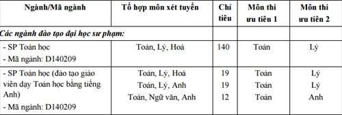 điểm chuẩn đại học sư phạm hà nội 2015