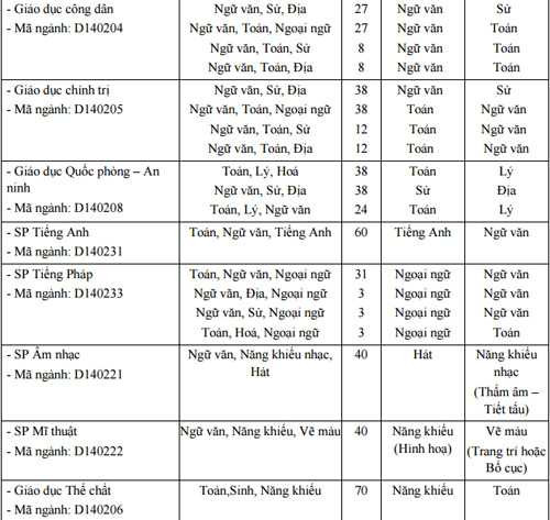 điểm chuẩn đại học sư phạm hà nội 2015