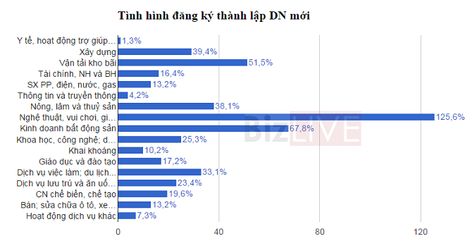 Đăng ký thành lập mới tăng ở tất cả các ngành so với cùng kỳ năm 2014. 