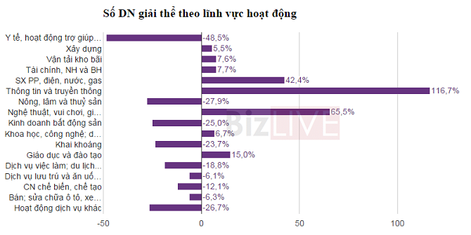 Thông tin và truyền thông có số doanh nghiệp phá sản tăng mạnh nhất.