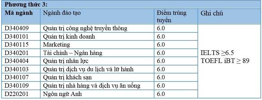 điểm chuẩn đh hoa sen 2015