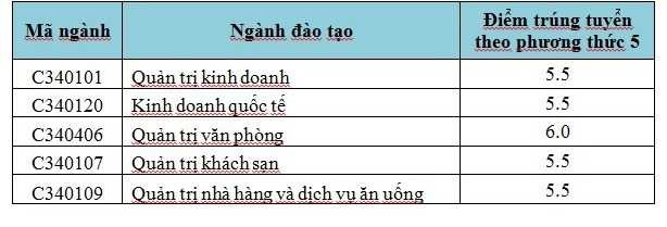 điểm chuẩn đh hoa sen 2015