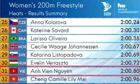 Anh Viên xếp thứ 31 Anh Viên xếp thứ 31