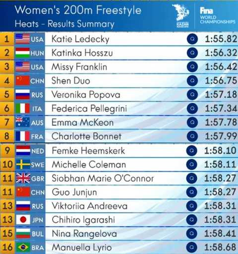 Top 16 VĐV có thành tích tốt nhất vòng loại 200m tự do nữ. Top 16 VĐV có thành tích tốt nhất vòng loại 200m tự do nữ.