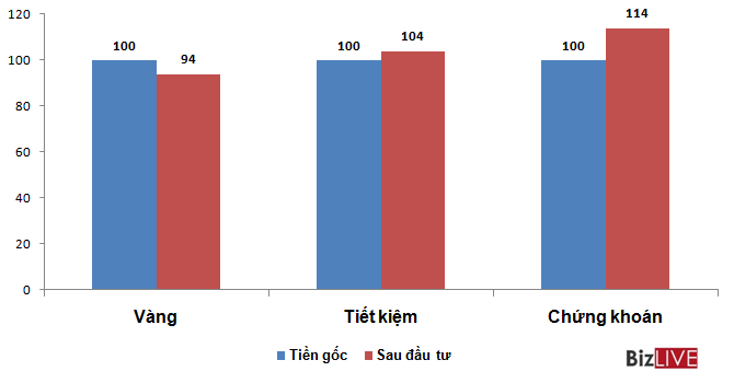 Vàng đang là kênh kém hấp dẫn nhất.