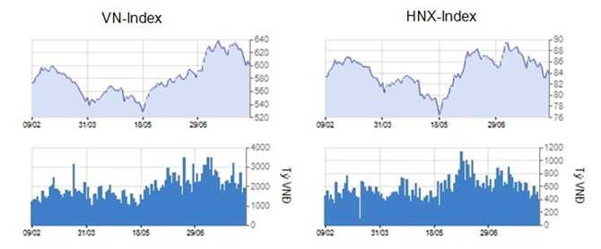 Diễn biến chỉ số 2 sàn chứng khoán Việt Nam.